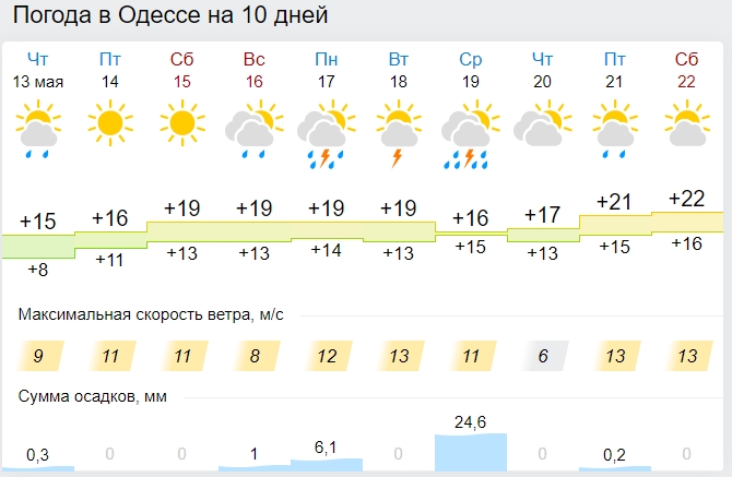 В Украину ворвется лето с сильными грозами: синоптики обновили прогнозы